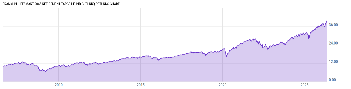 Returns Chart