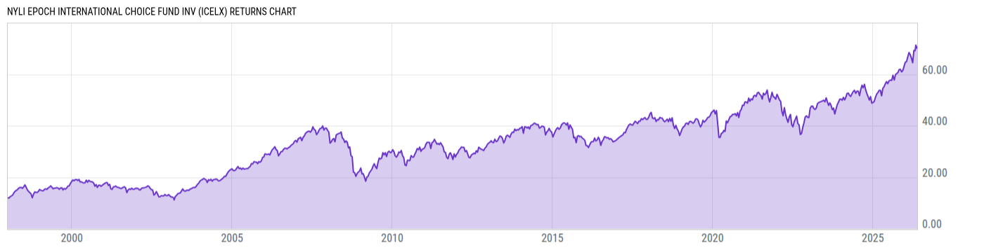 Returns Chart