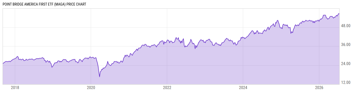 Price Chart