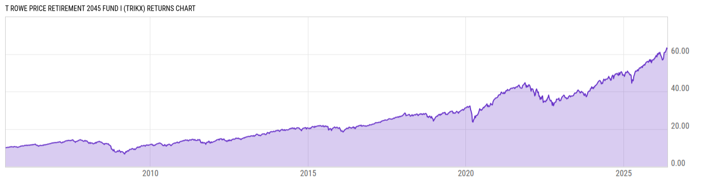 Returns Chart