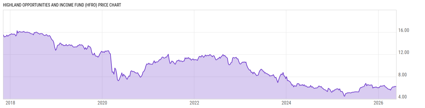 Price Chart