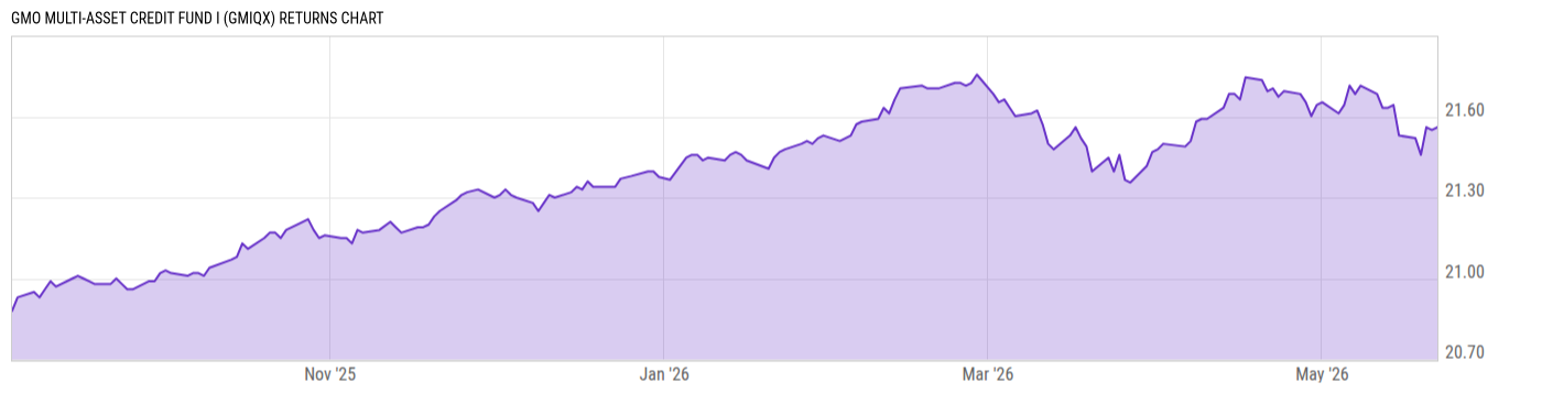 Returns Chart