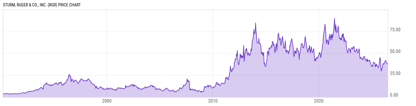 Price Chart