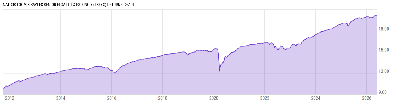Returns Chart