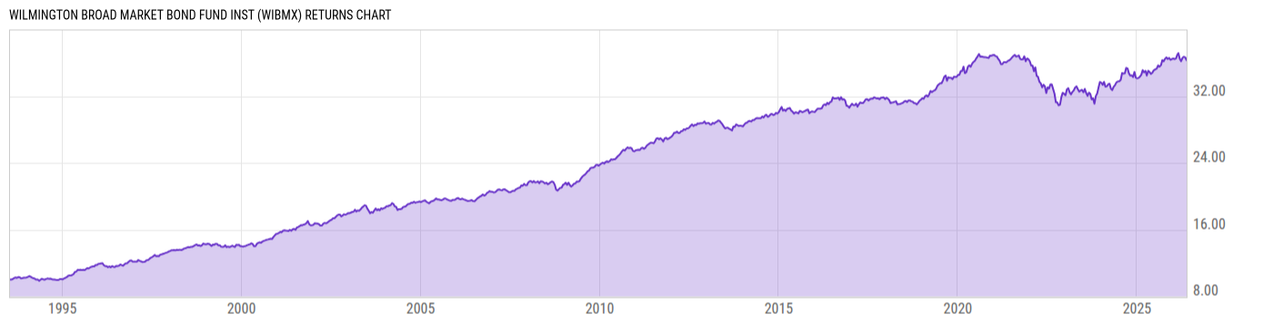 Returns Chart