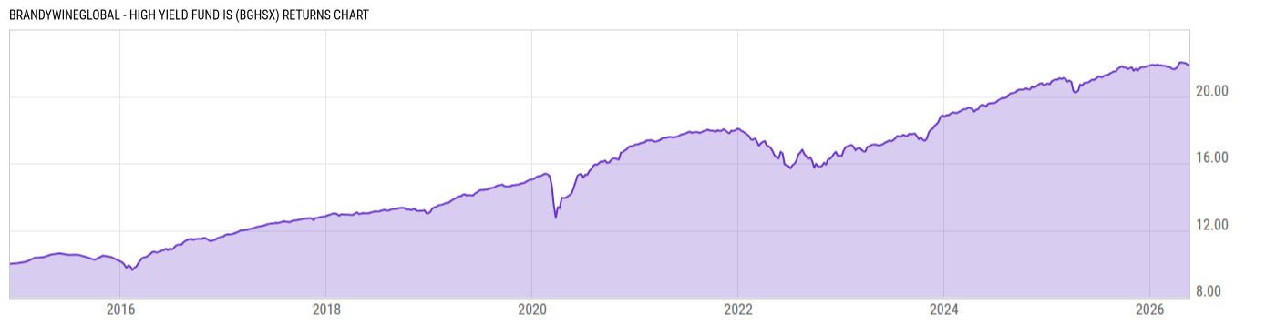 Returns Chart
