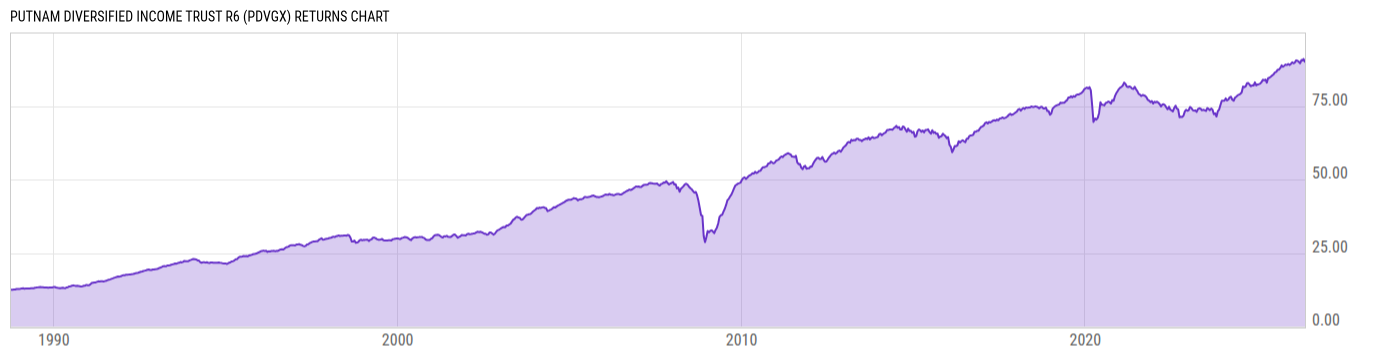 Returns Chart