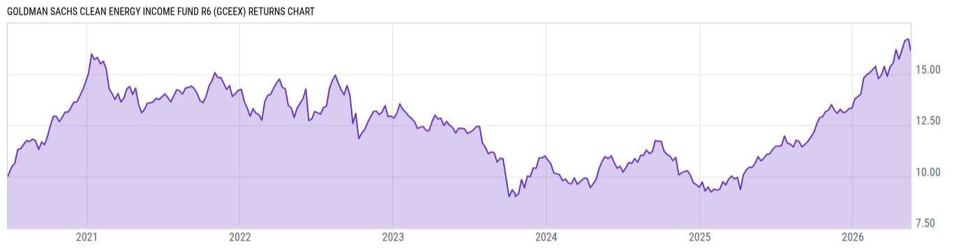 Returns Chart