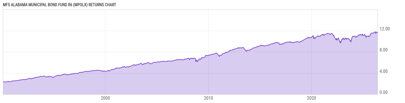 Returns Chart