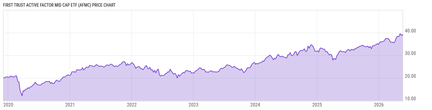 Price Chart