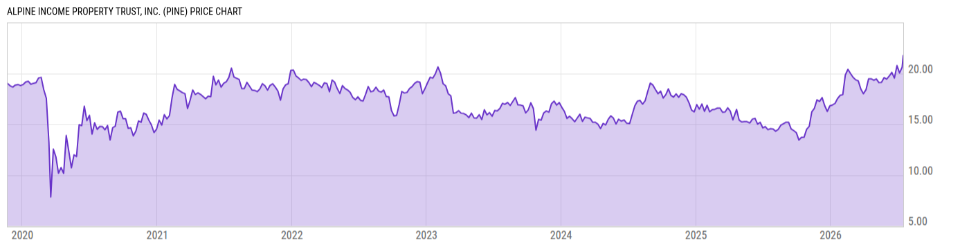 Price Chart