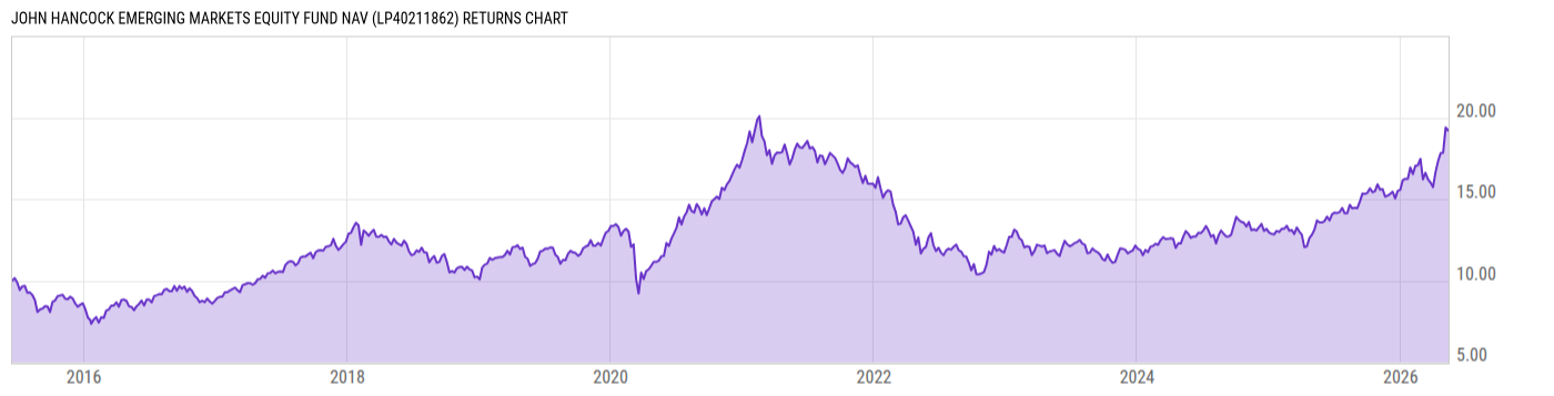 Returns Chart