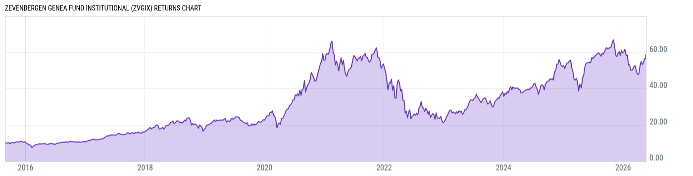 Returns Chart