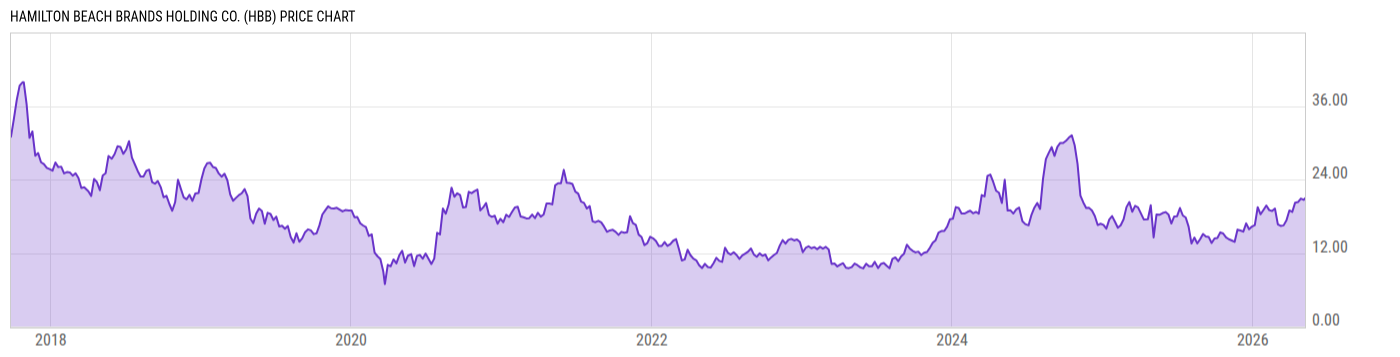 Price Chart