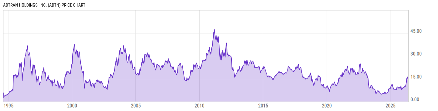 Price Chart