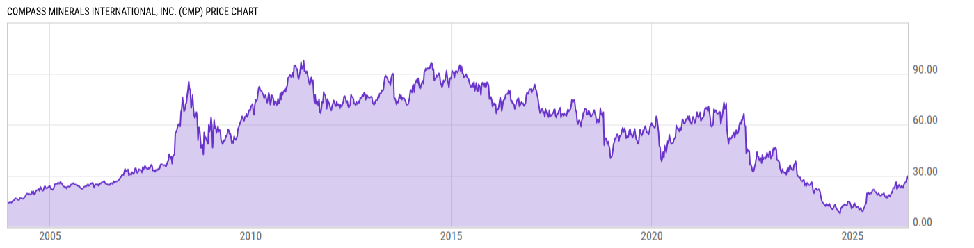 Price Chart