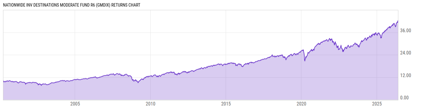 Returns Chart