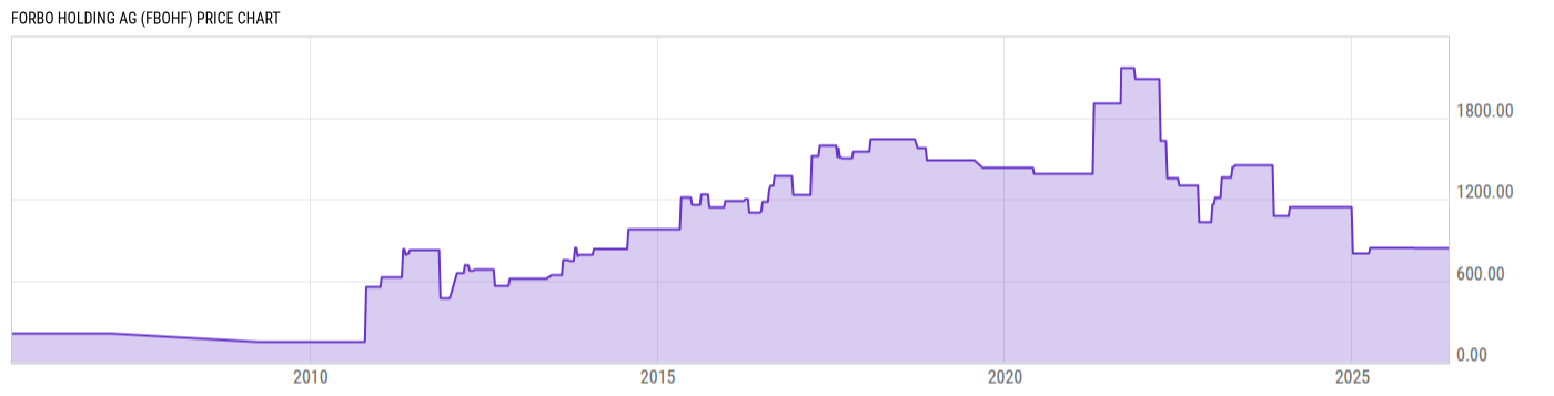 Price Chart
