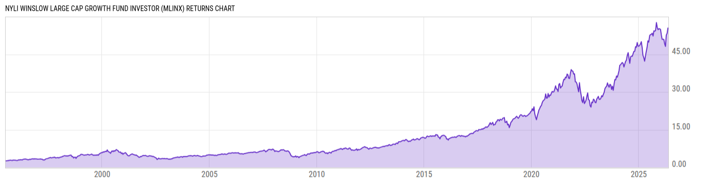Returns Chart