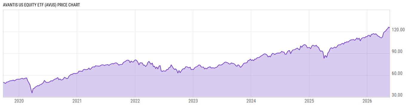Price Chart
