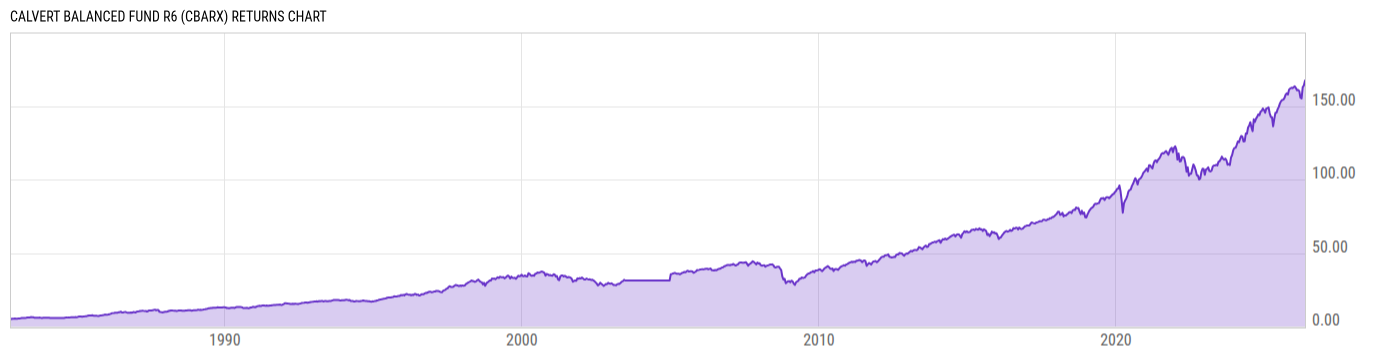 Returns Chart