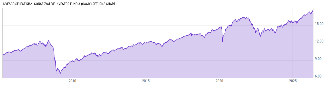Returns Chart