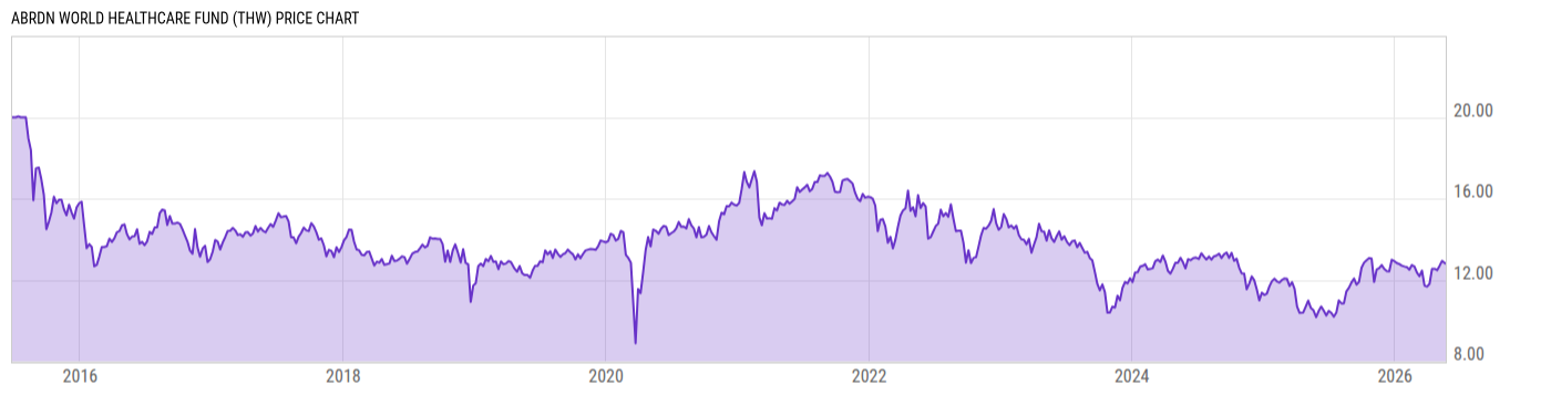 Price Chart