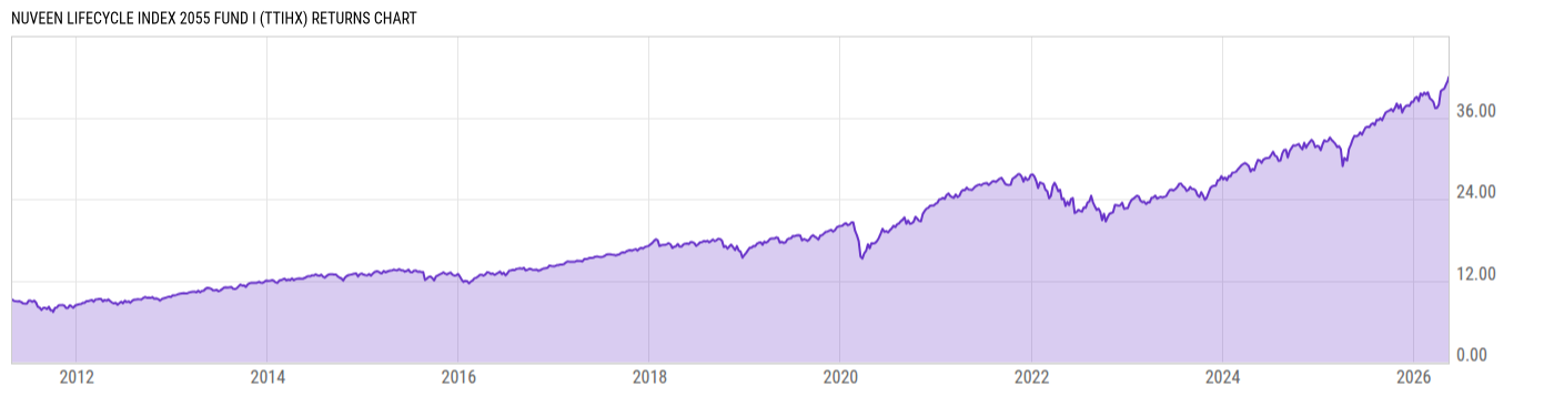 Returns Chart