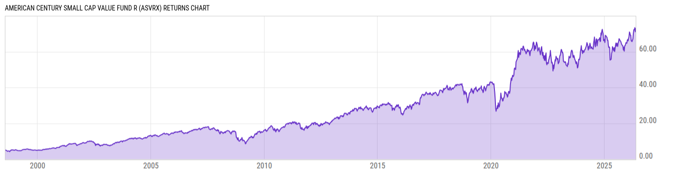 Returns Chart