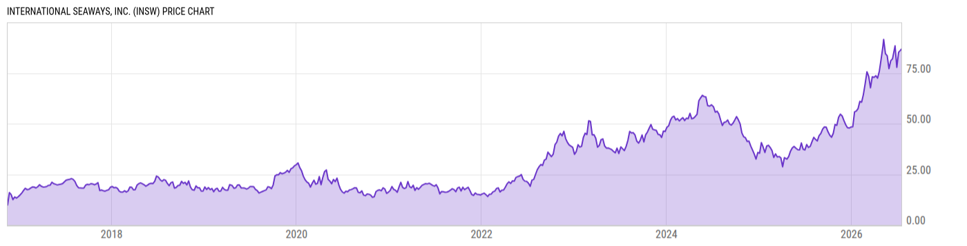 Price Chart