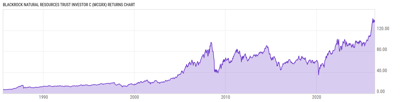 Returns Chart