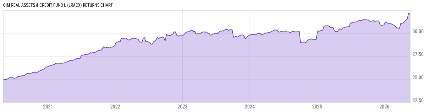 Returns Chart