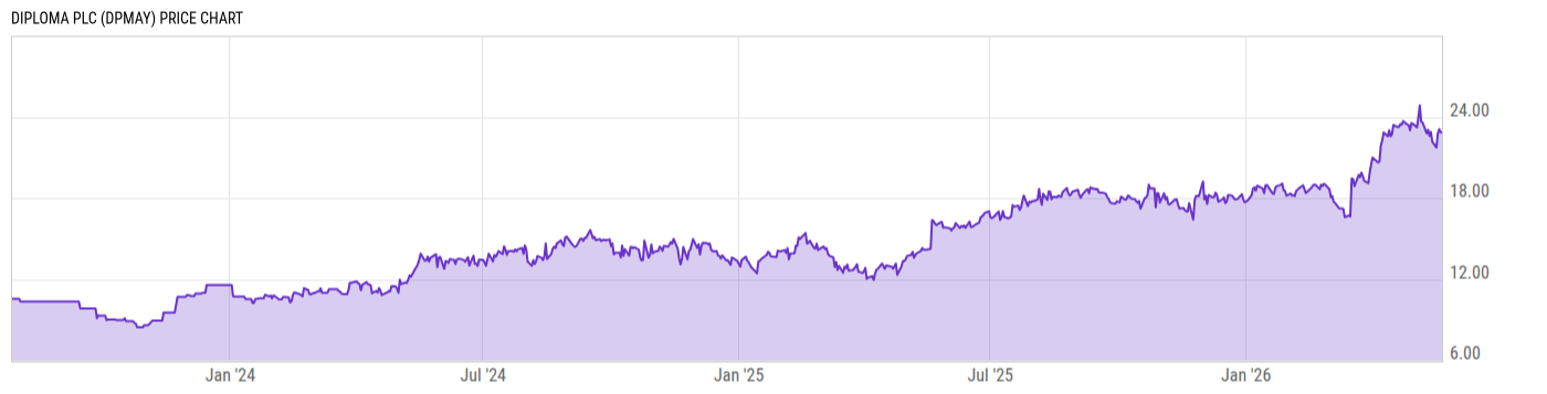 Price Chart