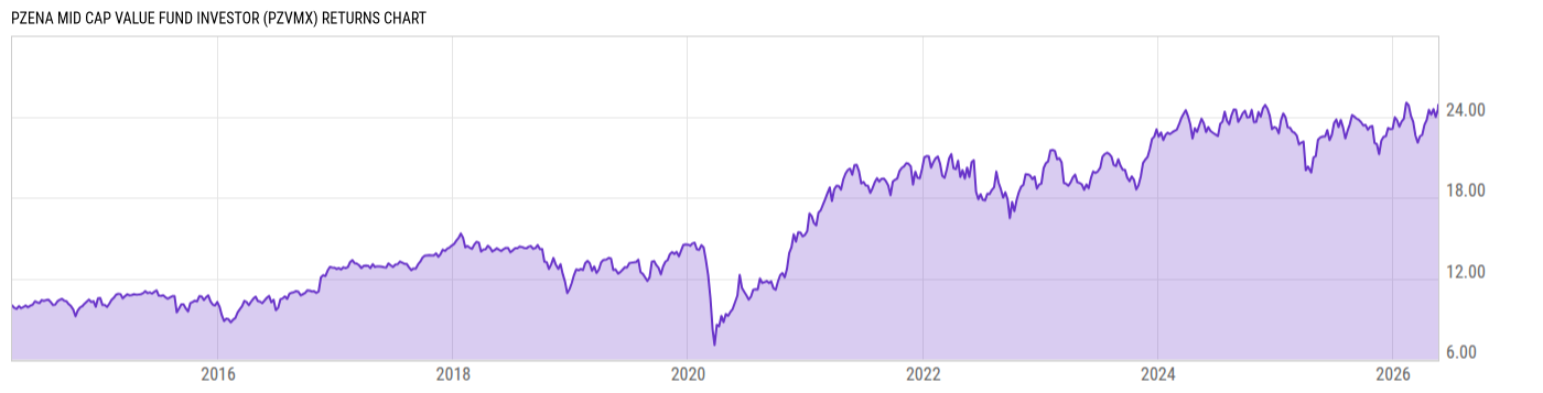 Returns Chart