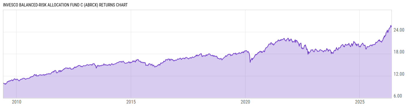 Returns Chart