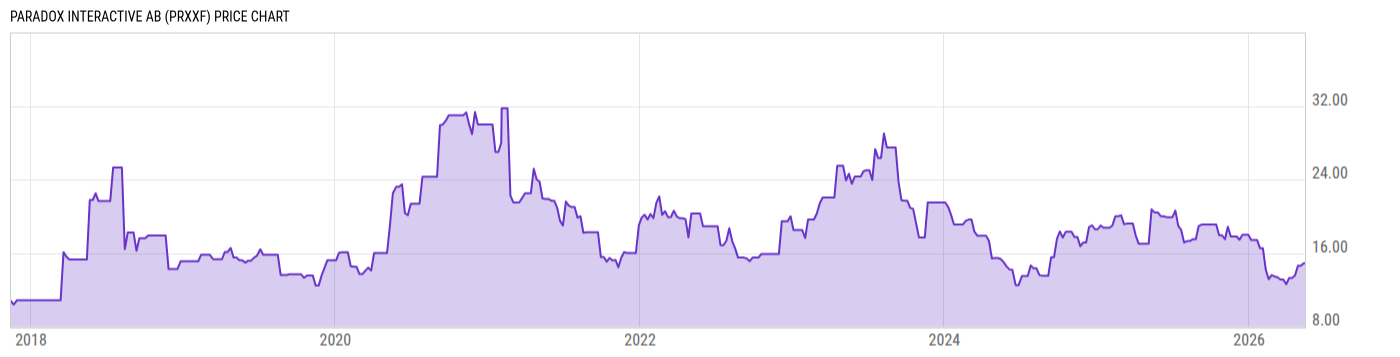 Price Chart