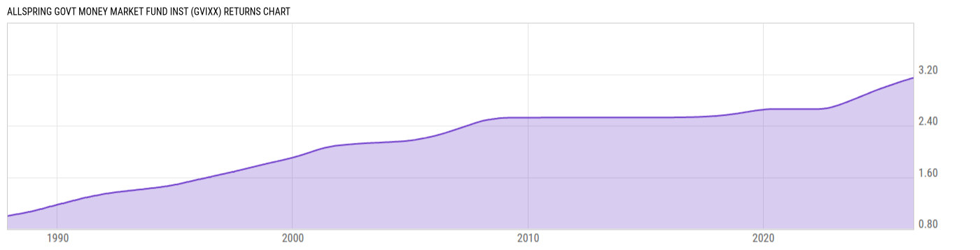 Returns Chart