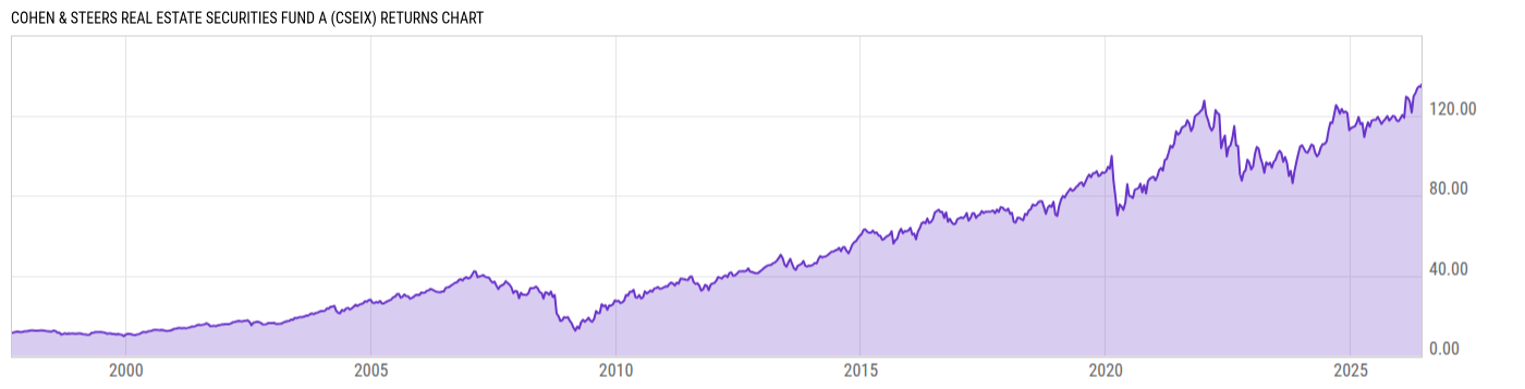 Returns Chart