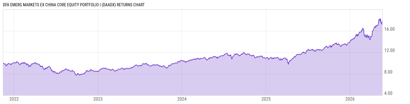 Returns Chart