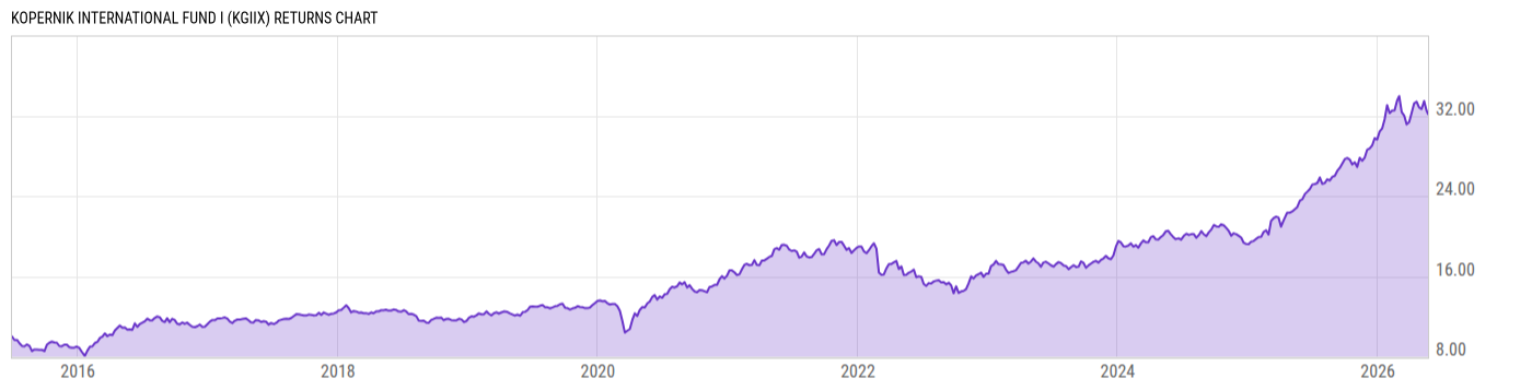 Returns Chart