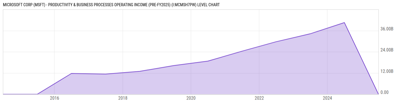 Level Chart