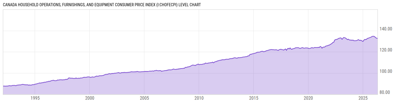 Level Chart