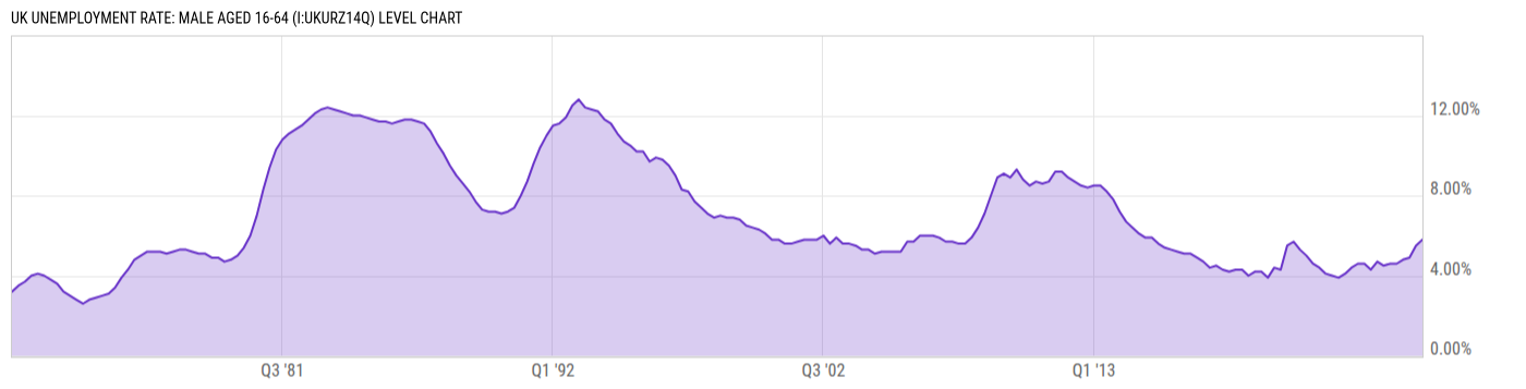 Level Chart