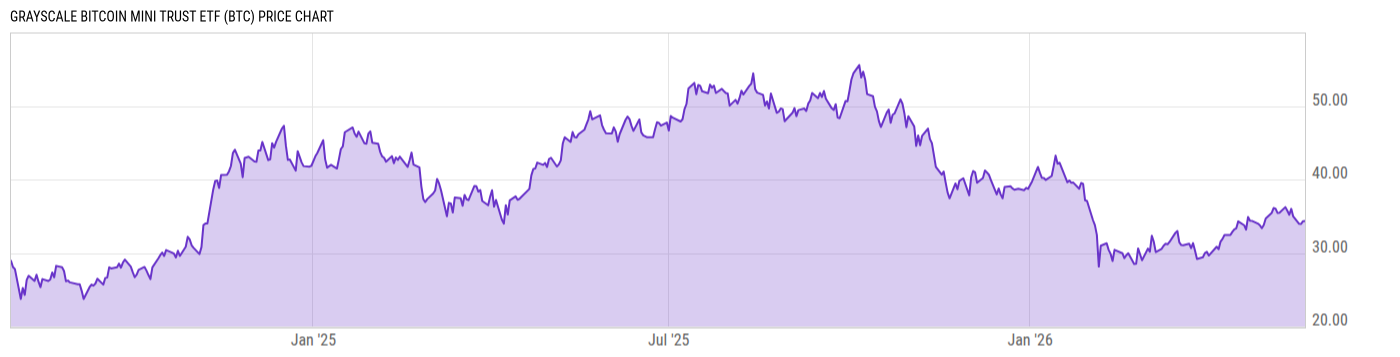 Price Chart