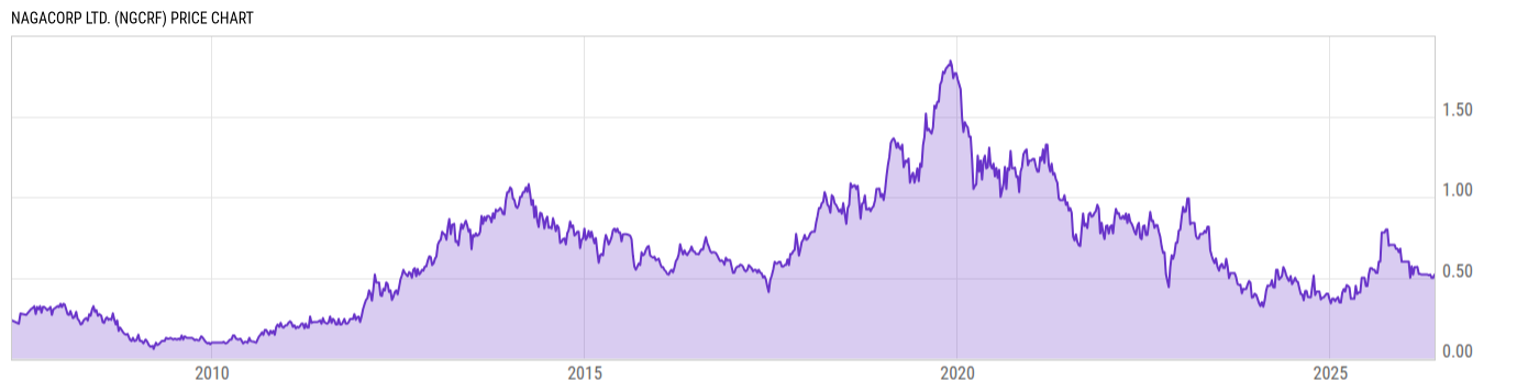 Price Chart