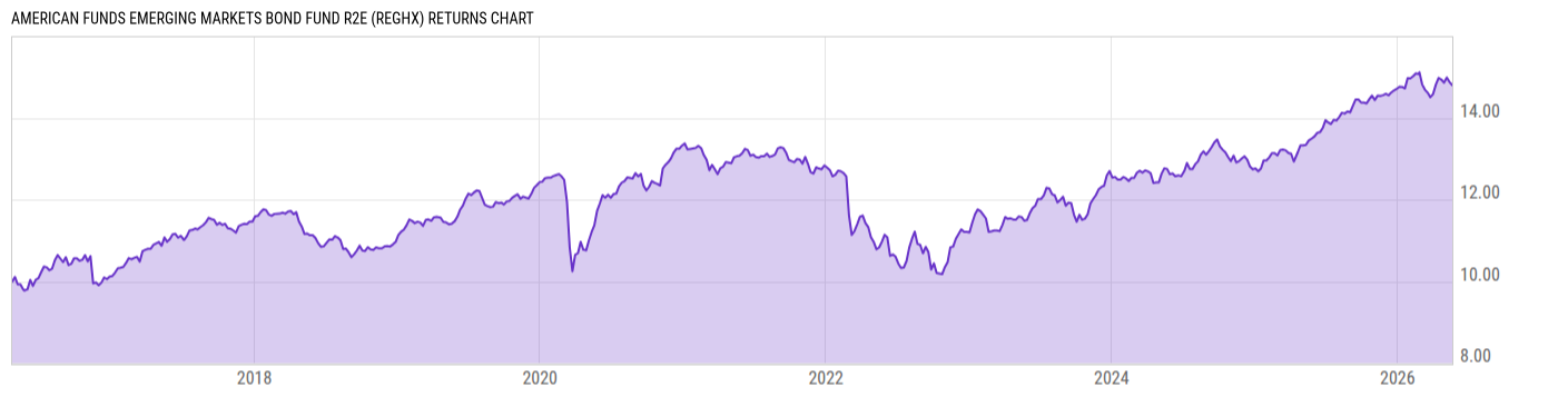 Returns Chart