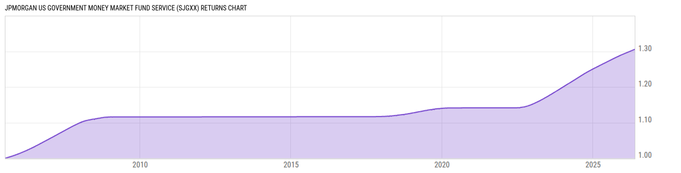 Returns Chart