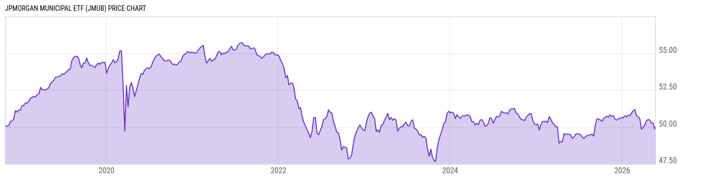 Price Chart