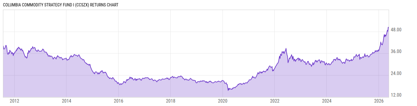 Returns Chart