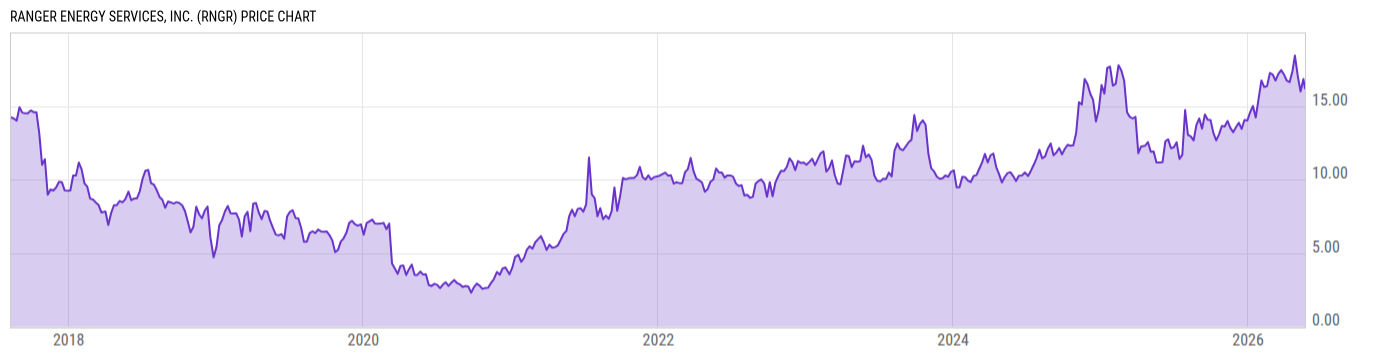 Price Chart